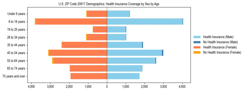 Pyramid chart showing health insurance coverage by age and sex in US ZIP Code 20817.