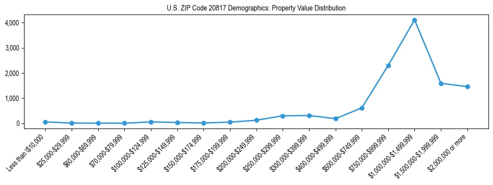 Line chart showing the distribution of property values for owner-occupied housing units in US ZIP Code 20817.