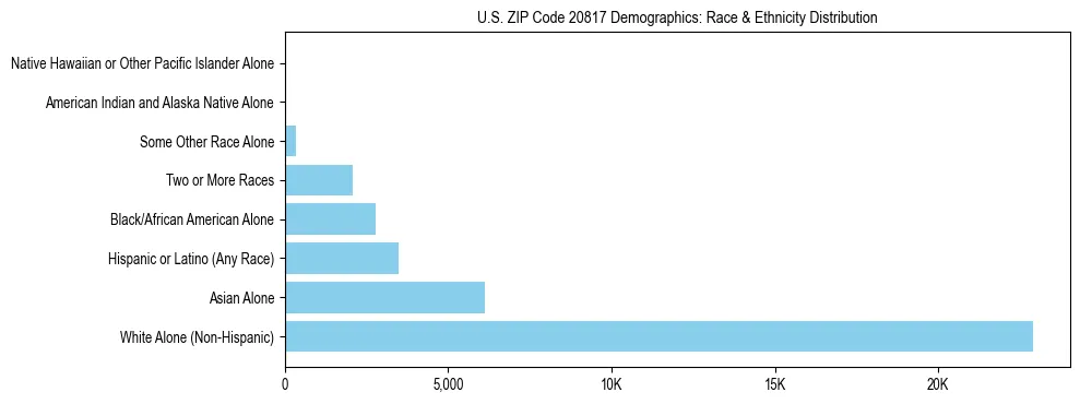 Race and Ethnicity Distribution Chart for US ZIP Code 20817