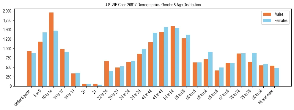 Bar chart showing the population distribution of US ZIP Code 20817 by age group and gender, based on 2023 ACS data.