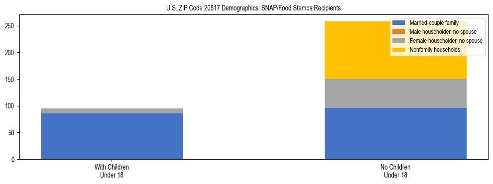 Stacked bar chart showing SNAP/Food Stamps recipient household composition by presence of children under 18 in US ZIP Code 20817, based on 2023 ACS data.