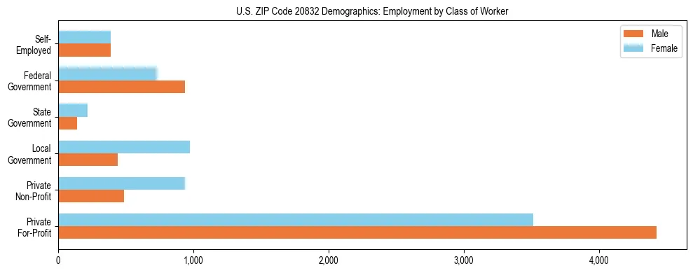 Horizontal bar chart showing employment distribution by class of worker and gender in US ZIP Code 20832, based on 2023 ACS data.