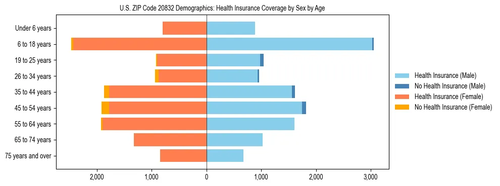 Pyramid chart showing health insurance coverage by age and sex in US ZIP Code 20832.