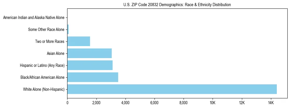 Race and Ethnicity Distribution Chart for US ZIP Code 20832
