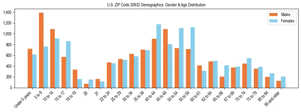 Bar chart showing the population distribution of US ZIP Code 20832 by age group and gender, based on 2023 ACS data.