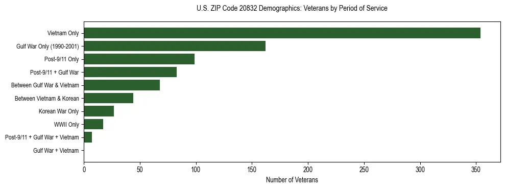 Horizontal bar chart showing veteran distribution by period of military service in US ZIP Code 20832, based on 2023 ACS data.