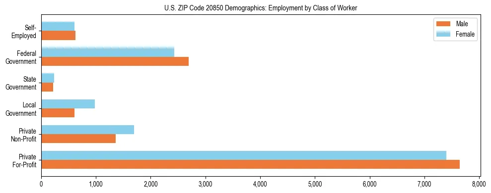 Horizontal bar chart showing employment distribution by class of worker and gender in US ZIP Code 20850, based on 2023 ACS data.