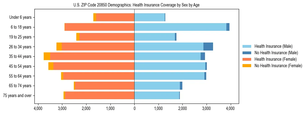 Pyramid chart showing health insurance coverage by age and sex in US ZIP Code 20850.
