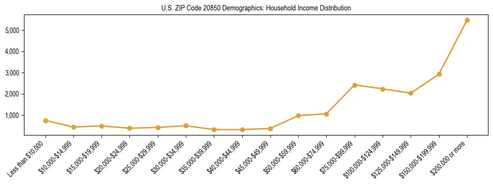 Horizontal bar chart showing household income distribution in US ZIP Code 20850.