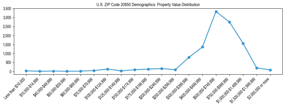 Line chart showing the distribution of property values for owner-occupied housing units in US ZIP Code 20850.