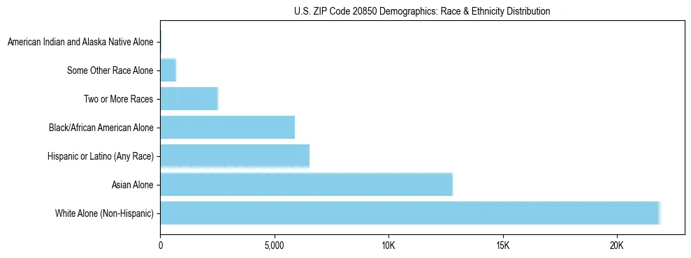 Race and Ethnicity Distribution Chart for US ZIP Code 20850