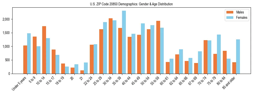Bar chart showing the population distribution of US ZIP Code 20850 by age group and gender, based on 2023 ACS data.