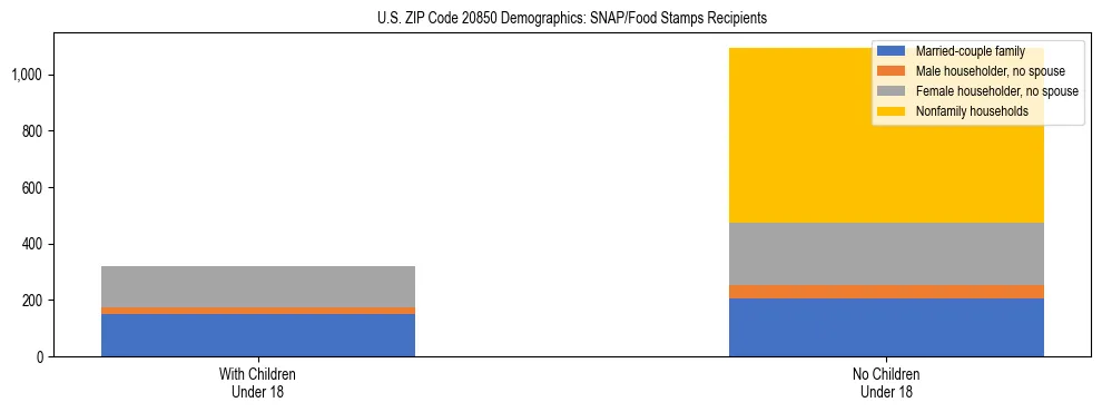 Stacked bar chart showing SNAP/Food Stamps recipient household composition by presence of children under 18 in US ZIP Code 20850, based on 2023 ACS data.