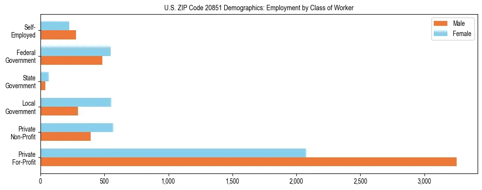 Horizontal bar chart showing employment distribution by class of worker and gender in US ZIP Code 20851, based on 2023 ACS data.