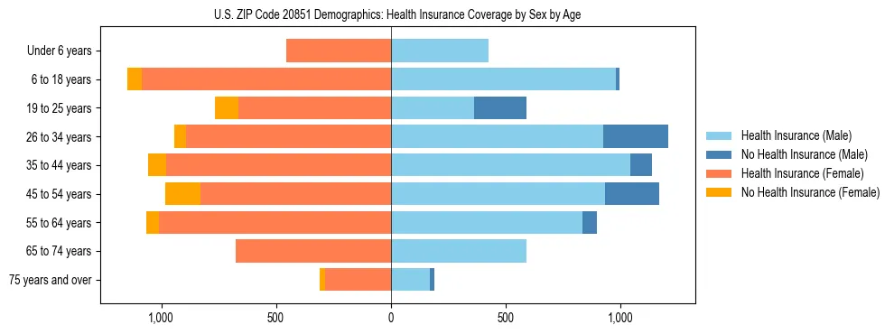 Pyramid chart showing health insurance coverage by age and sex in US ZIP Code 20851.