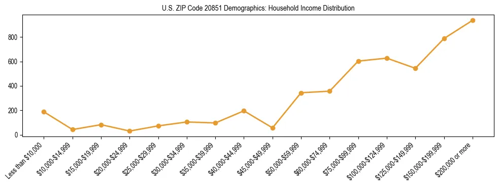 Horizontal bar chart showing household income distribution in US ZIP Code 20851.