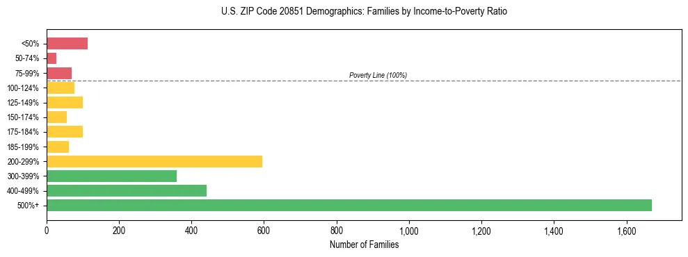 Horizontal bar chart showing family distribution by income-to-poverty ratio in US ZIP Code 20851, based on 2023 ACS data.