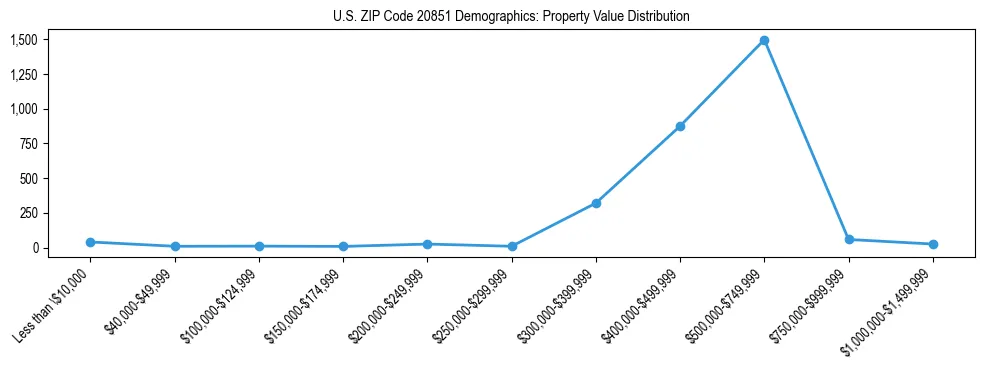 Line chart showing the distribution of property values for owner-occupied housing units in US ZIP Code 20851.