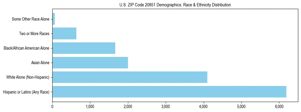Race and Ethnicity Distribution Chart for US ZIP Code 20851