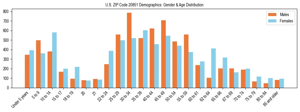 Bar chart showing the population distribution of US ZIP Code 20851 by age group and gender, based on 2023 ACS data.