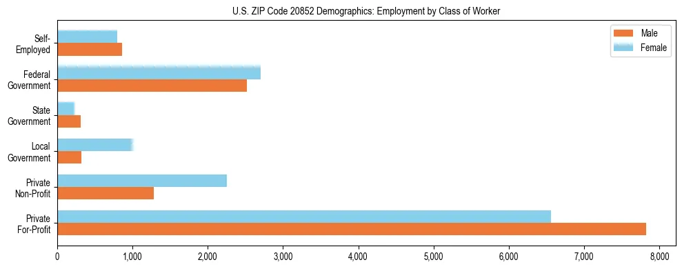 Horizontal bar chart showing employment distribution by class of worker and gender in US ZIP Code 20852, based on 2023 ACS data.