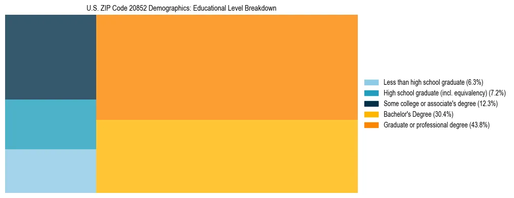 Treemap chart illustrating the educational attainment breakdown for population 25 years and over in US ZIP Code 20852.