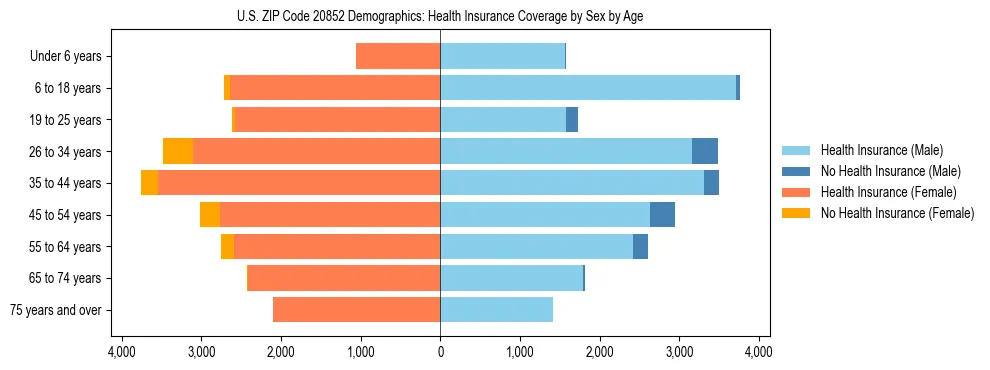 Pyramid chart showing health insurance coverage by age and sex in US ZIP Code 20852.