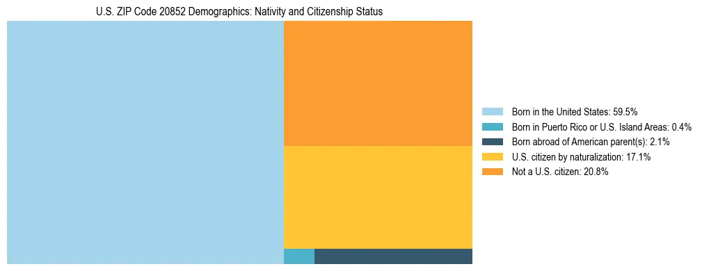 Treemap showing the population distribution by nativity and citizenship status in US ZIP Code 20852 based on U.S. Census data.