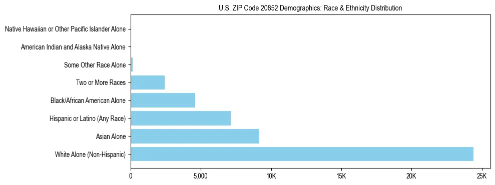 Race and Ethnicity Distribution Chart for US ZIP Code 20852