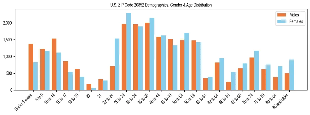Bar chart showing the population distribution of US ZIP Code 20852 by age group and gender, based on 2023 ACS data.