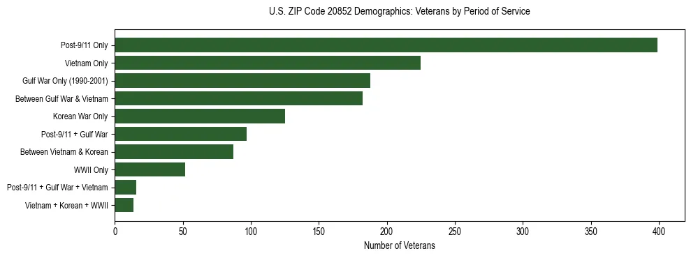 Horizontal bar chart showing veteran distribution by period of military service in US ZIP Code 20852, based on 2023 ACS data.