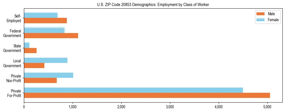 Horizontal bar chart showing employment distribution by class of worker and gender in US ZIP Code 20853, based on 2023 ACS data.