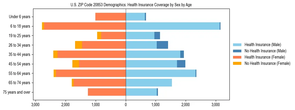Pyramid chart showing health insurance coverage by age and sex in US ZIP Code 20853.