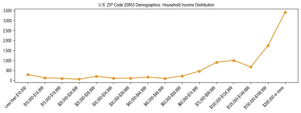 Horizontal bar chart showing household income distribution in US ZIP Code 20853.