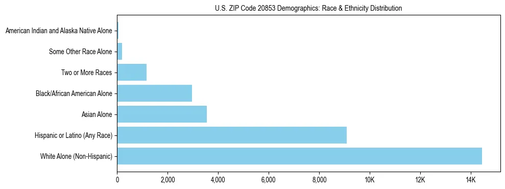 Race and Ethnicity Distribution Chart for US ZIP Code 20853