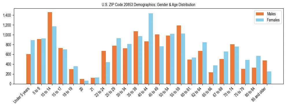 Bar chart showing the population distribution of US ZIP Code 20853 by age group and gender, based on 2023 ACS data.