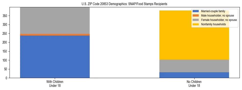 Stacked bar chart showing SNAP/Food Stamps recipient household composition by presence of children under 18 in US ZIP Code 20853, based on 2023 ACS data.