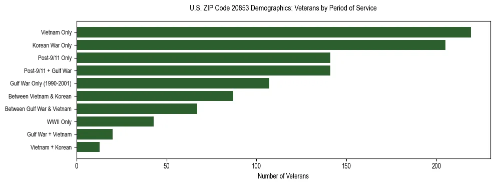 Horizontal bar chart showing veteran distribution by period of military service in US ZIP Code 20853, based on 2023 ACS data.