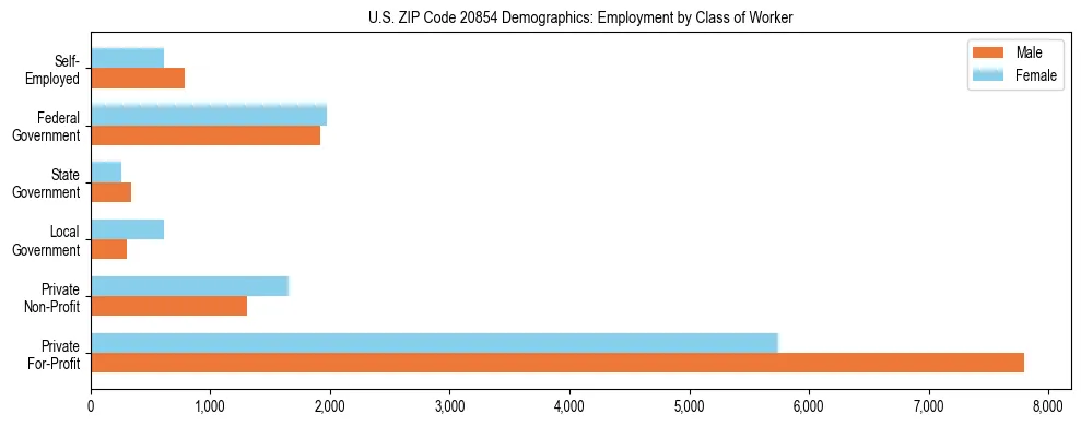 Horizontal bar chart showing employment distribution by class of worker and gender in US ZIP Code 20854, based on 2023 ACS data.