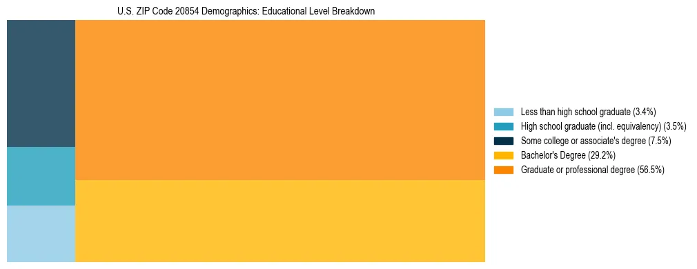 Treemap chart illustrating the educational attainment breakdown for population 25 years and over in US ZIP Code 20854.
