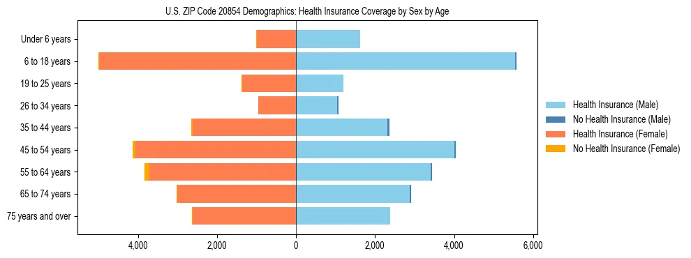 Pyramid chart showing health insurance coverage by age and sex in US ZIP Code 20854.