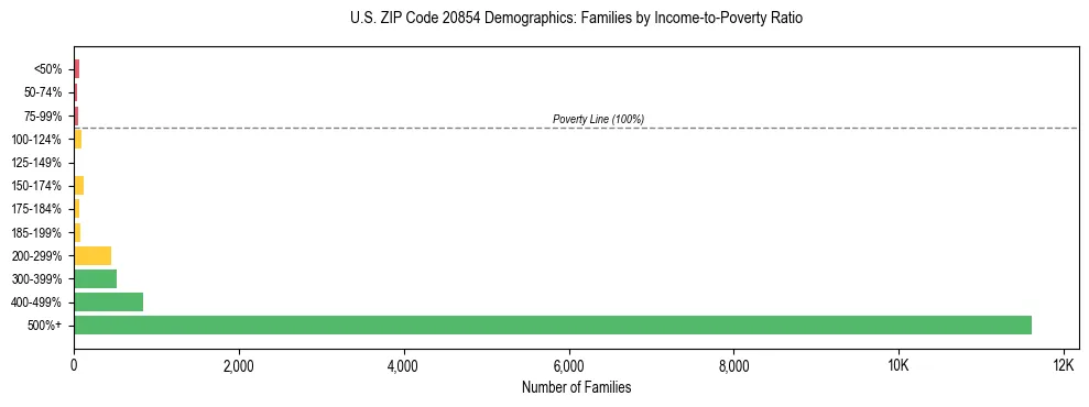 Horizontal bar chart showing family distribution by income-to-poverty ratio in US ZIP Code 20854, based on 2023 ACS data.