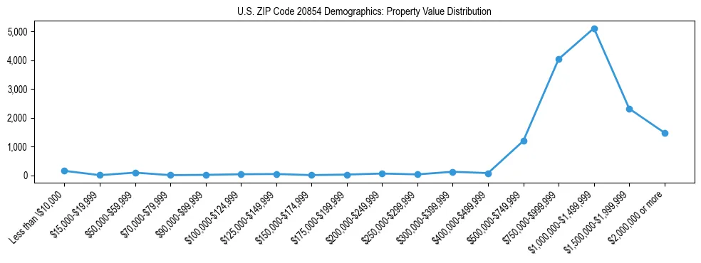 Line chart showing the distribution of property values for owner-occupied housing units in US ZIP Code 20854.