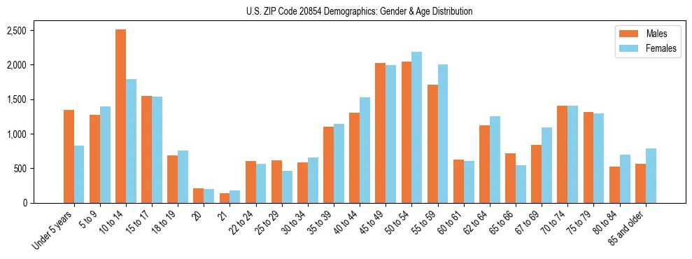 Bar chart showing the population distribution of US ZIP Code 20854 by age group and gender, based on 2023 ACS data.