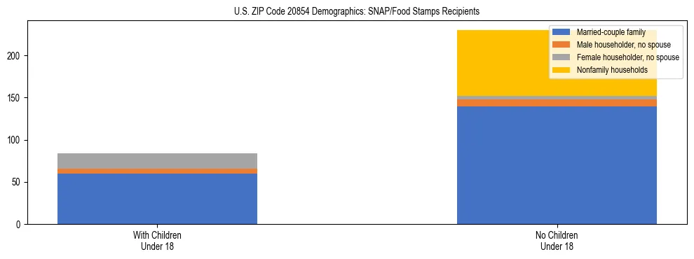 Stacked bar chart showing SNAP/Food Stamps recipient household composition by presence of children under 18 in US ZIP Code 20854, based on 2023 ACS data.