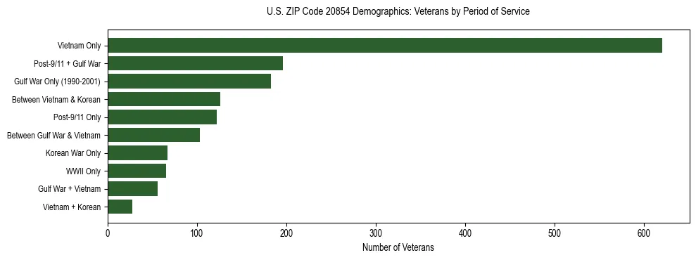 Horizontal bar chart showing veteran distribution by period of military service in US ZIP Code 20854, based on 2023 ACS data.