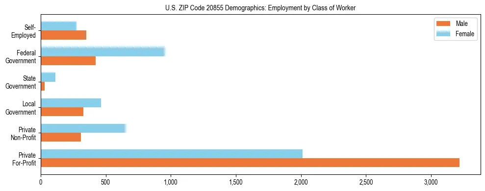 Horizontal bar chart showing employment distribution by class of worker and gender in US ZIP Code 20855, based on 2023 ACS data.