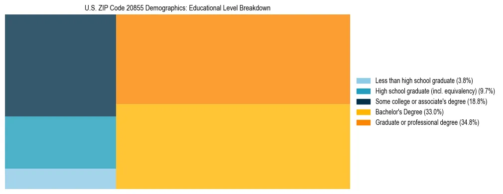 Treemap chart illustrating the educational attainment breakdown for population 25 years and over in US ZIP Code 20855.