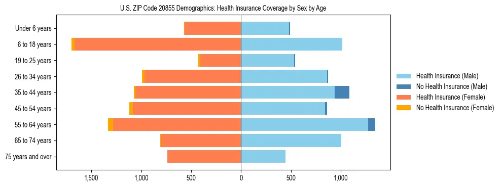 Pyramid chart showing health insurance coverage by age and sex in US ZIP Code 20855.