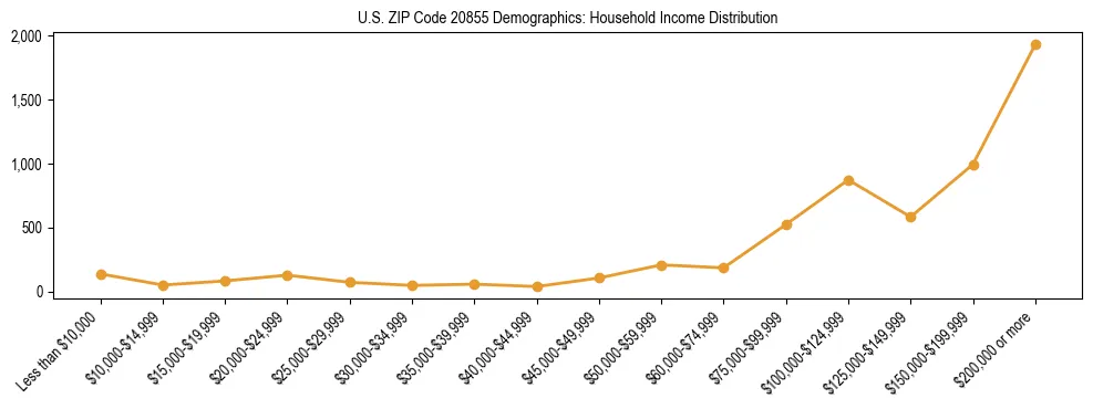 Horizontal bar chart showing household income distribution in US ZIP Code 20855.